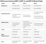 DOT3, DOT4, DOT5, Difference Between.jpg